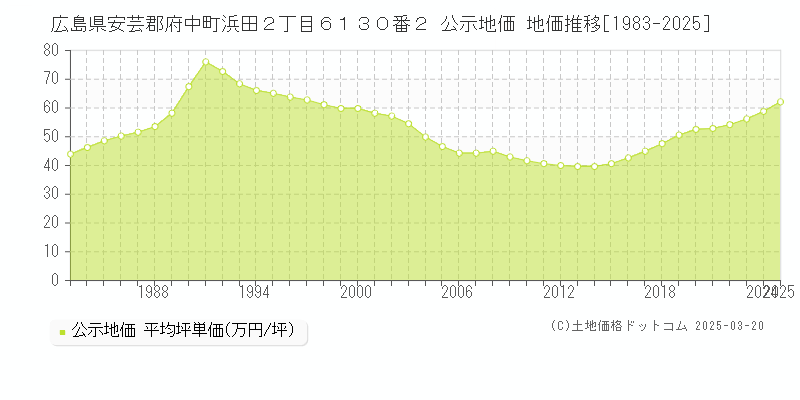 広島県安芸郡府中町浜田２丁目６１３０番２ 公示地価 地価推移[1983-2025]