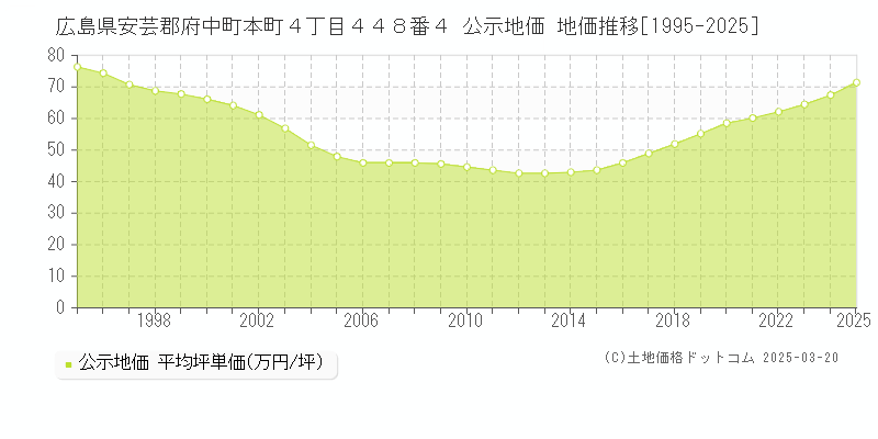 広島県安芸郡府中町本町４丁目４４８番４ 公示地価 地価推移[1995-2025]