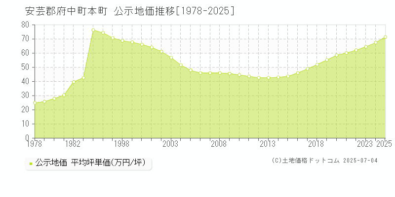 本町(安芸郡府中町)の公示地価推移グラフ(坪単価)[1978-2025年]