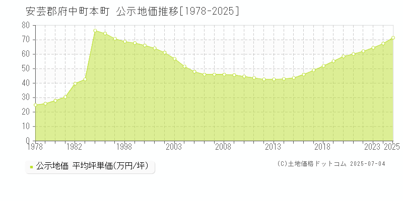 安芸郡府中町本町の地価公示推移グラフ 