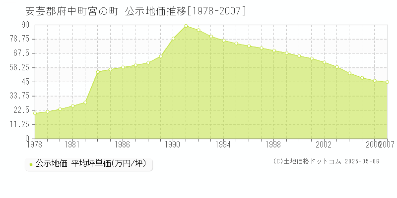 宮の町(安芸郡府中町)の公示地価推移グラフ(坪単価)[1978-2007年]