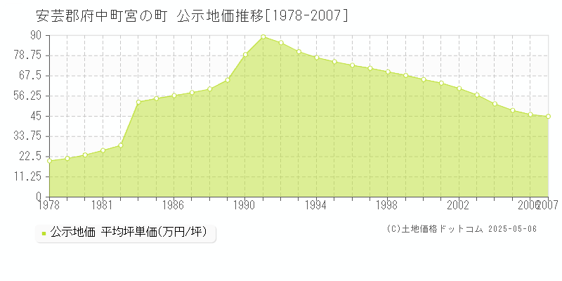 安芸郡府中町宮の町の地価公示推移グラフ 