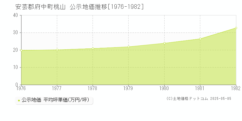桃山(安芸郡府中町)の公示地価推移グラフ(坪単価)[1976-1982年]