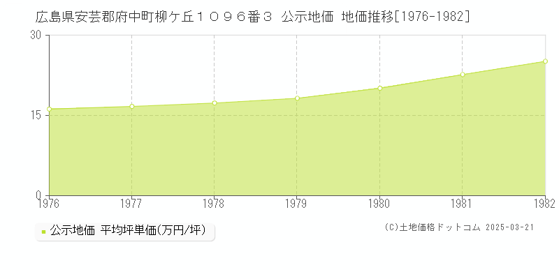広島県安芸郡府中町柳ケ丘１０９６番３ 公示地価 地価推移[1976-1982]