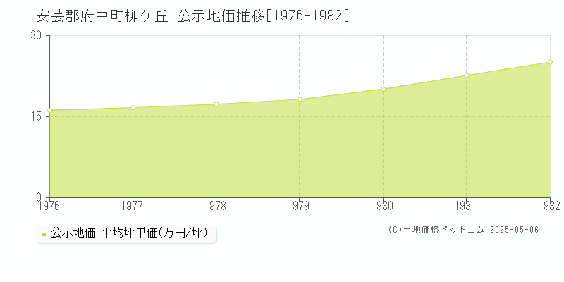 柳ケ丘(安芸郡府中町)の公示地価推移グラフ(坪単価)[1976-1982年]