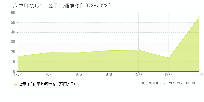 （大字なし）(府中町)の公示地価推移グラフ(坪単価)[1973-1978年]