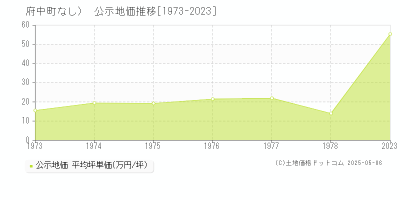 安芸郡府中町（大字なし）の地価公示推移グラフ 