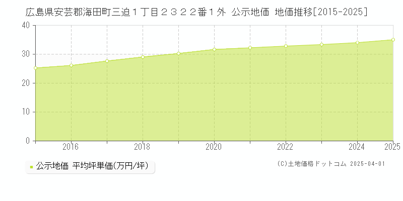 広島県安芸郡海田町三迫１丁目２３２２番１外 公示地価 地価推移[2015-2025]