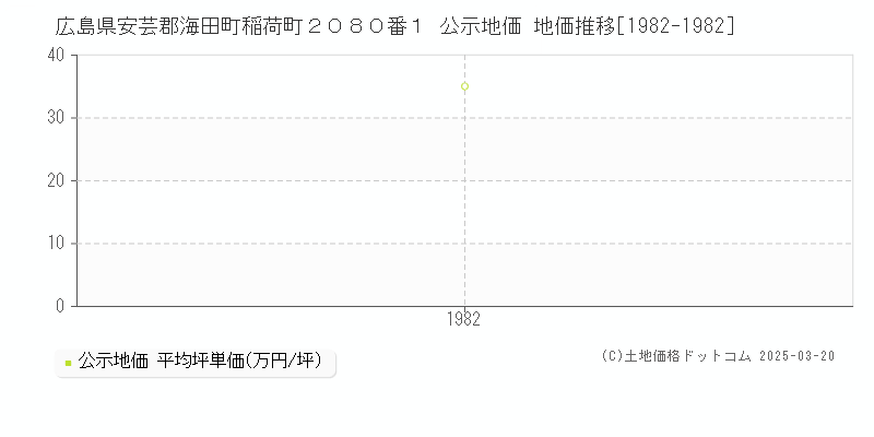 広島県安芸郡海田町稲荷町２０８０番１ 公示地価 地価推移[1982-1982]
