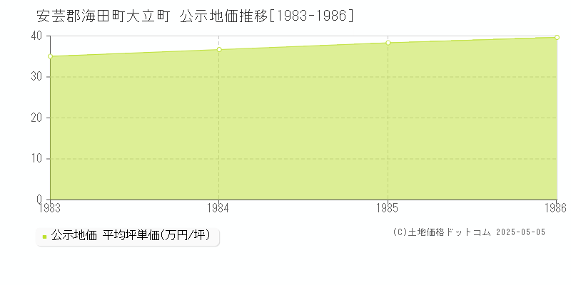 大立町(安芸郡海田町)の公示地価推移グラフ(坪単価)[1983-1986年]