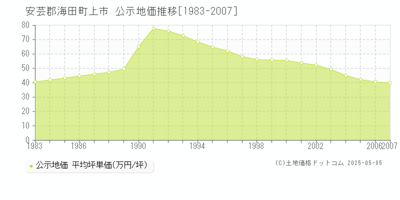 上市(安芸郡海田町)の公示地価推移グラフ(坪単価)[1983-2007年]