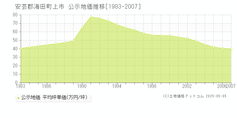 安芸郡海田町上市の地価公示推移グラフ 