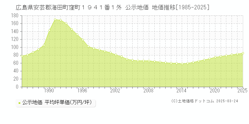 広島県安芸郡海田町窪町１９４１番１外 公示地価 地価推移[1985-2025]