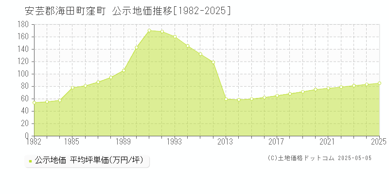 窪町(安芸郡海田町)の公示地価推移グラフ(坪単価)[1982-2025年]