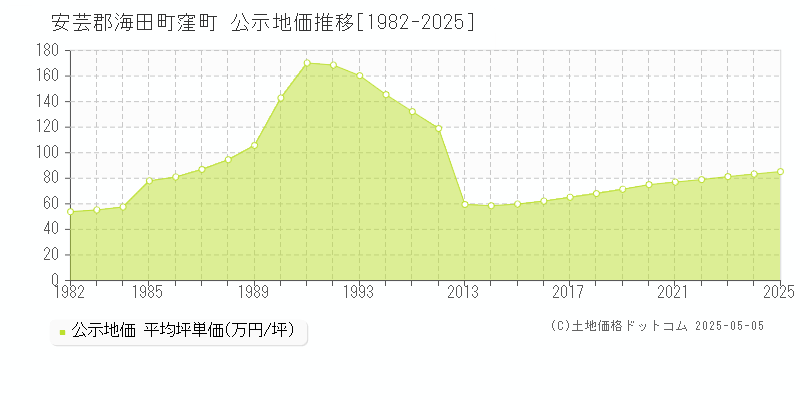 安芸郡海田町窪町の地価公示推移グラフ 