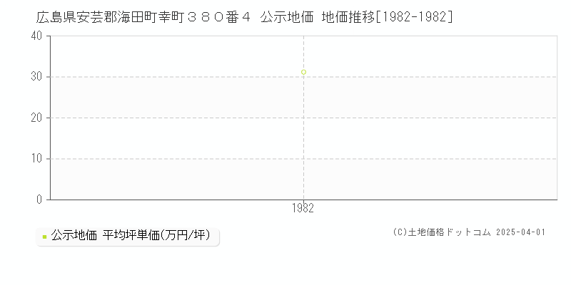 広島県安芸郡海田町幸町３８０番４ 公示地価 地価推移[1982-1982]