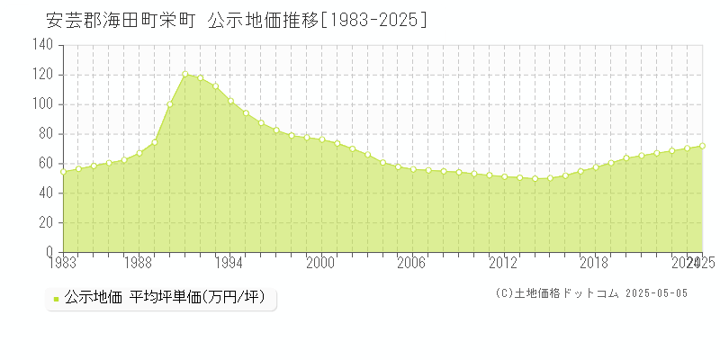 栄町(安芸郡海田町)の公示地価推移グラフ(坪単価)[1983-2025年]