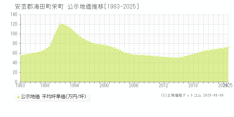 安芸郡海田町栄町の地価公示推移グラフ 