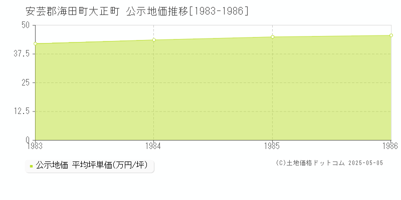 大正町(安芸郡海田町)の公示地価推移グラフ(坪単価)[1983-1986年]