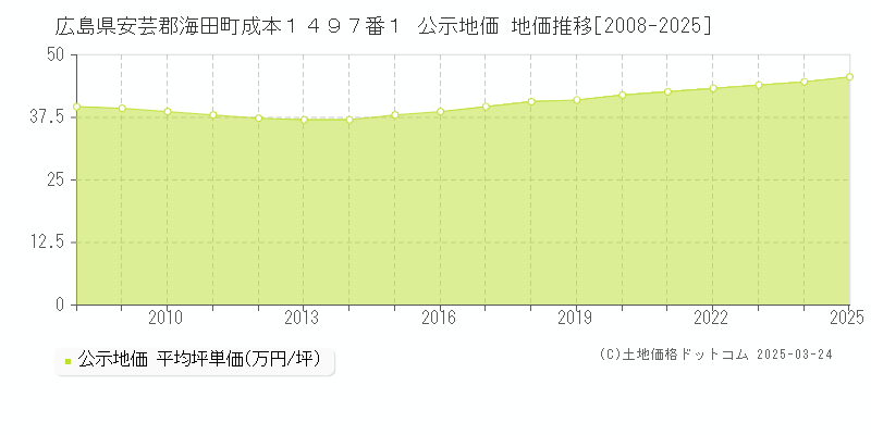広島県安芸郡海田町成本１４９７番１ 公示地価 地価推移[2008-2025]