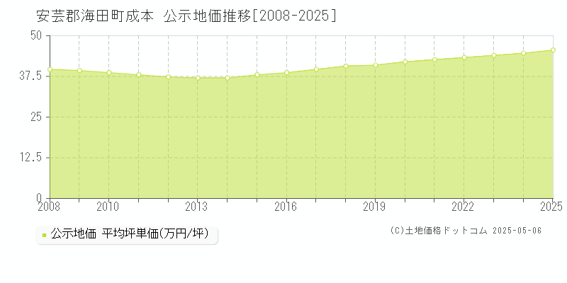 安芸郡海田町成本の地価公示推移グラフ 