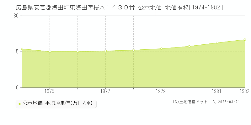 広島県安芸郡海田町東海田字桜木１４３９番 公示地価 地価推移[1974-1982]