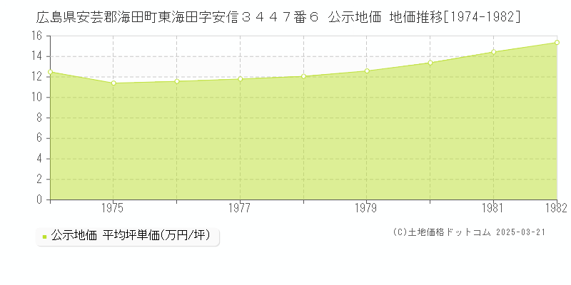 広島県安芸郡海田町東海田字安信３４４７番６ 公示地価 地価推移[1974-1982]