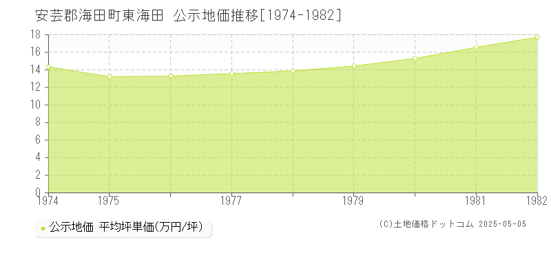 東海田(安芸郡海田町)の公示地価推移グラフ(坪単価)[1974-1982年]