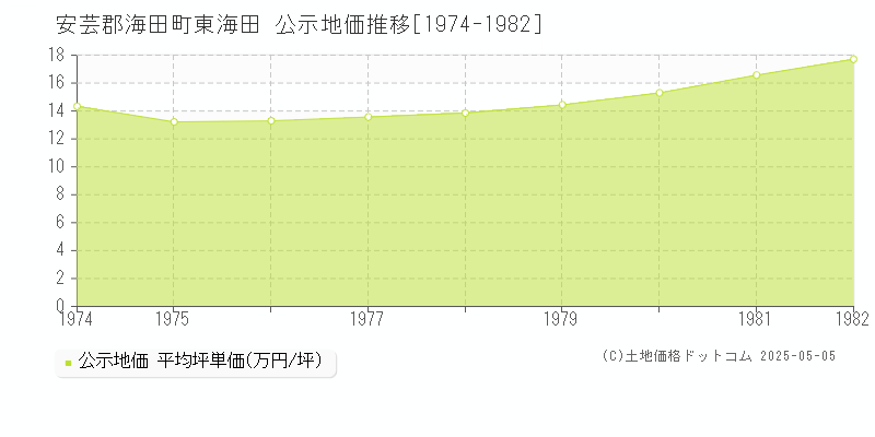 安芸郡海田町東海田の地価公示推移グラフ 