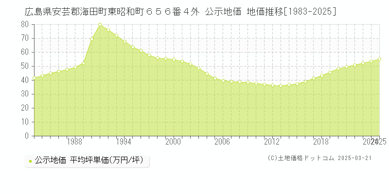 広島県安芸郡海田町東昭和町６５６番４外 公示地価 地価推移[1983-2025]