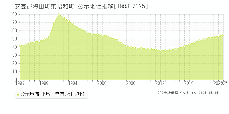 東昭和町(安芸郡海田町)の公示地価推移グラフ(坪単価)[1983-2025年]