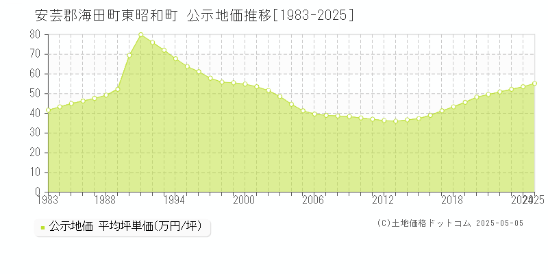 安芸郡海田町東昭和町の地価公示推移グラフ 