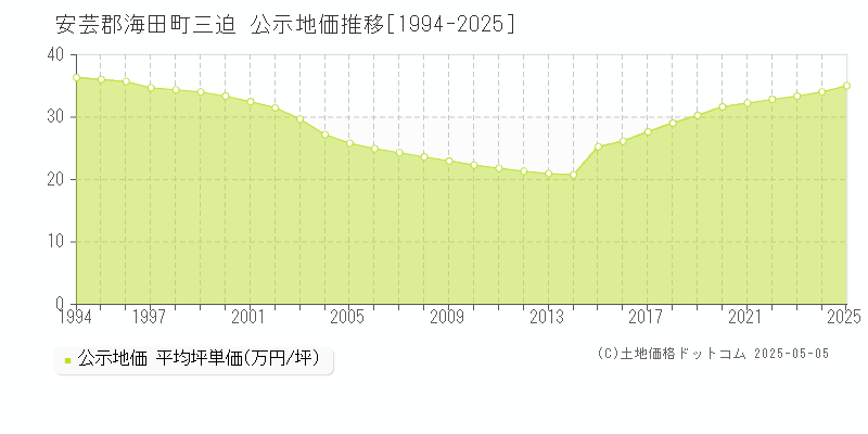三迫(安芸郡海田町)の公示地価推移グラフ(坪単価)[1994-2025年]