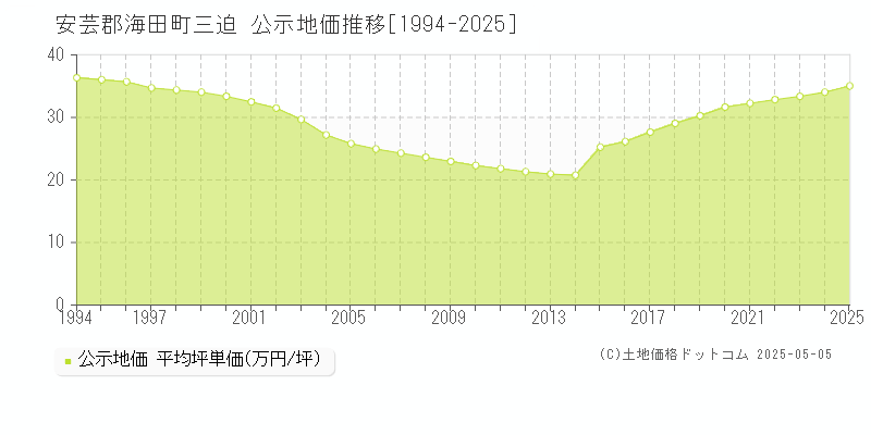 安芸郡海田町三迫の地価公示推移グラフ 