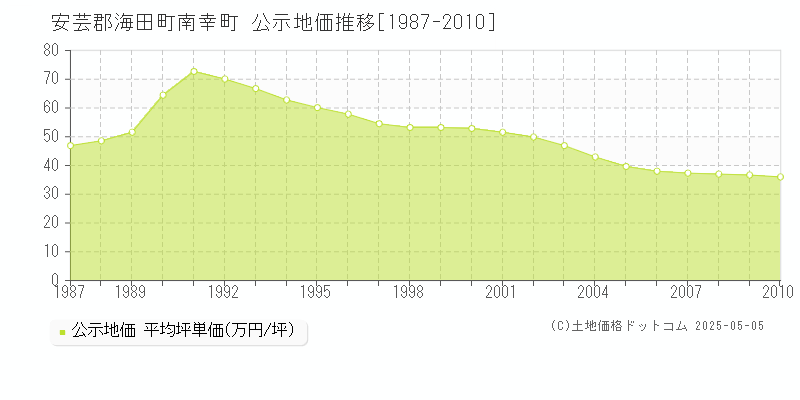 南幸町(安芸郡海田町)の公示地価推移グラフ(坪単価)[1987-2010年]