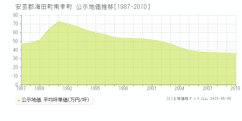 安芸郡海田町南幸町の地価公示推移グラフ 
