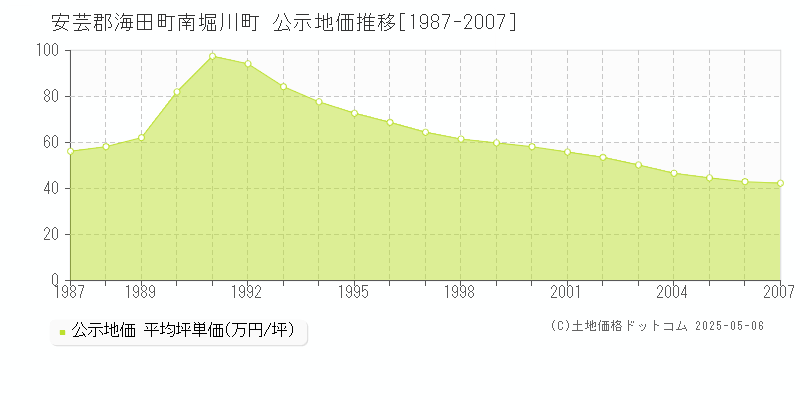 南堀川町(安芸郡海田町)の公示地価推移グラフ(坪単価)[1987-2007年]