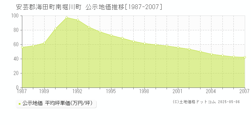 安芸郡海田町南堀川町の地価公示推移グラフ 