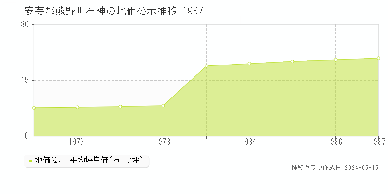 安芸郡熊野町石神の地価公示推移グラフ 