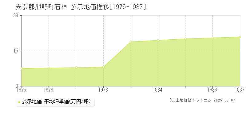石神(安芸郡熊野町)の公示地価推移グラフ(坪単価)[1975-1987年]