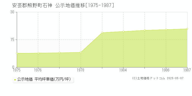 安芸郡熊野町石神の地価公示推移グラフ 