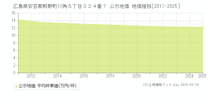 広島県安芸郡熊野町川角５丁目３２４番７ 公示地価 地価推移[2011-2025]