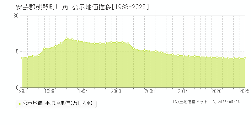 川角(安芸郡熊野町)の公示地価推移グラフ(坪単価)[1983-2025年]