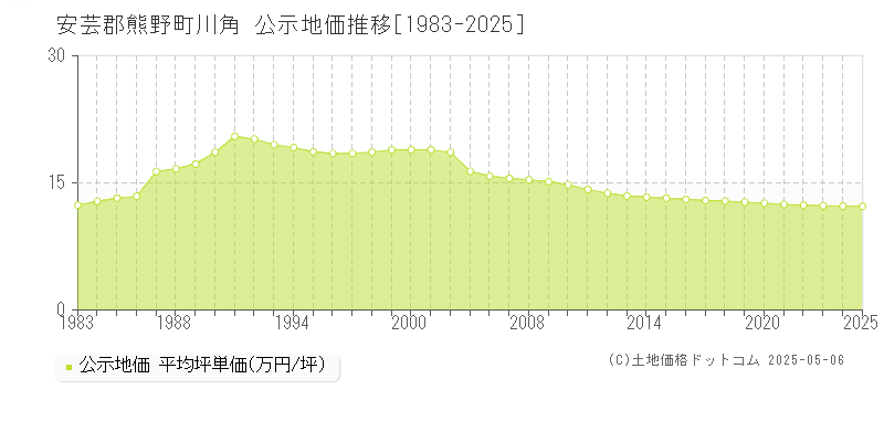 安芸郡熊野町川角の地価公示推移グラフ 