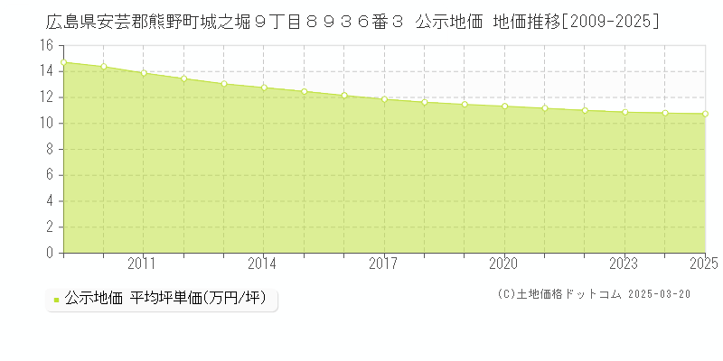 広島県安芸郡熊野町城之堀９丁目８９３６番３ 公示地価 地価推移[2009-2025]