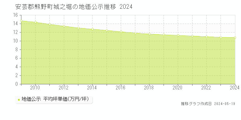 安芸郡熊野町城之堀の地価公示推移グラフ 