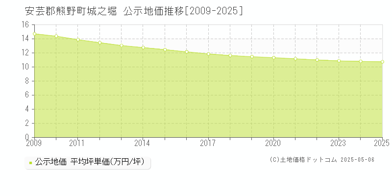 城之堀(安芸郡熊野町)の公示地価推移グラフ(坪単価)[2009-2025年]