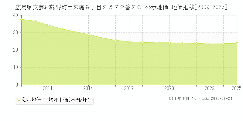 広島県安芸郡熊野町出来庭９丁目２６７２番２０ 公示地価 地価推移[2009-2025]