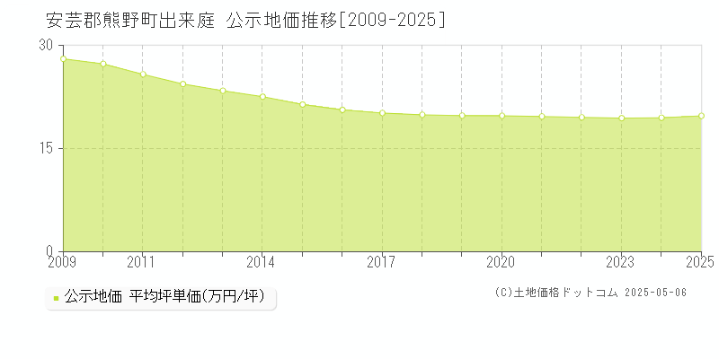 出来庭(安芸郡熊野町)の公示地価推移グラフ(坪単価)[2009-2025年]
