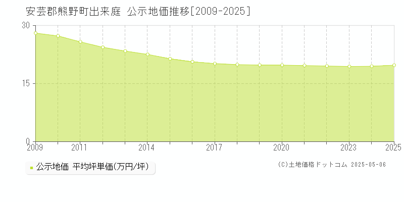 安芸郡熊野町出来庭の地価公示推移グラフ 